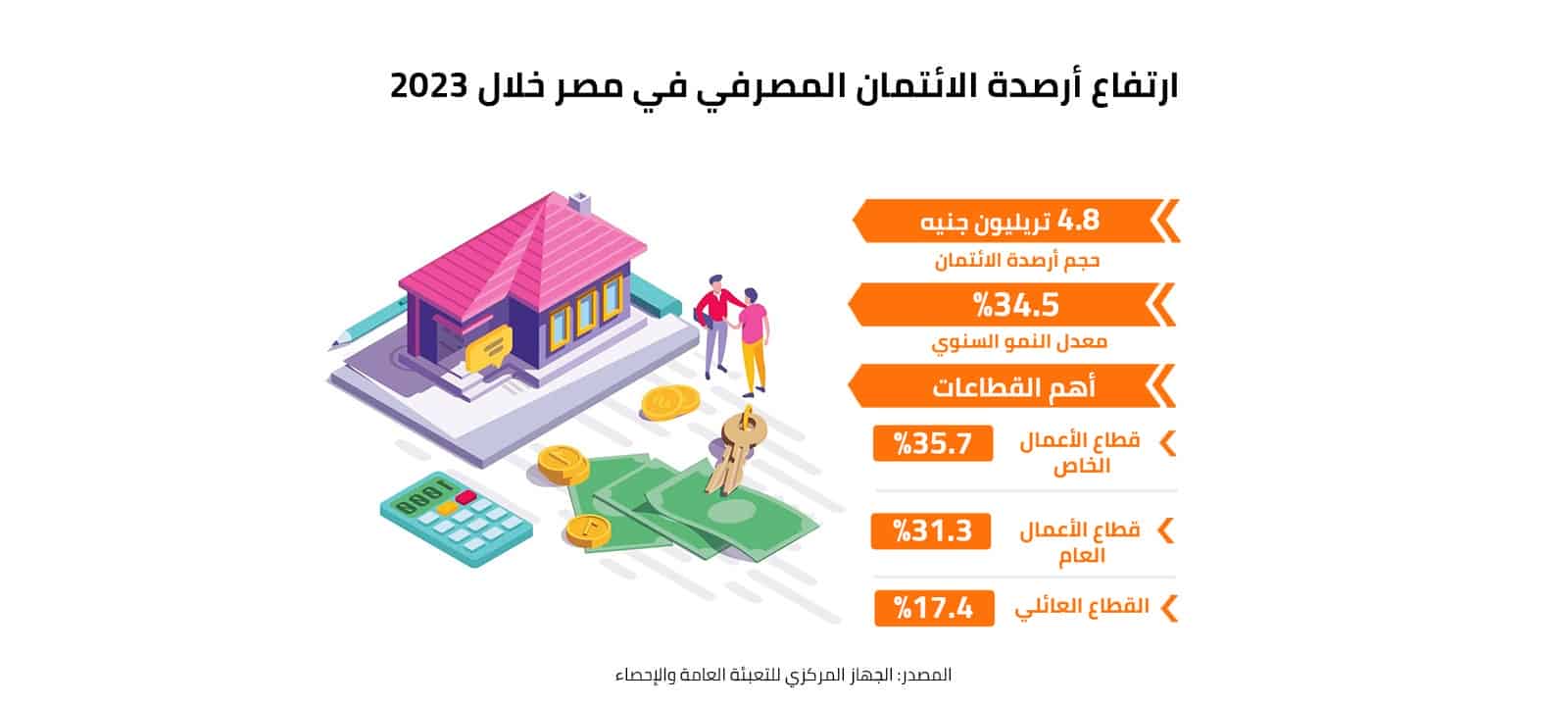 ارتفاع أرصدة الائتمان المصرفي في مصر خلال 2023 